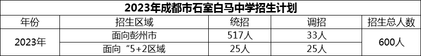 2024年成都市石室白馬中學(xué)招生計劃是多少？
