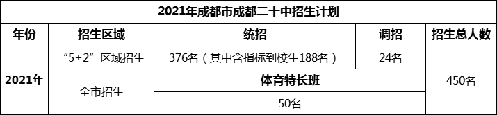 2024年成都市成都二十中招生人數(shù)是多少？