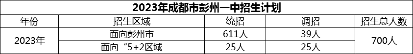 2024年成都市彭州一中招生計(jì)劃是多少？