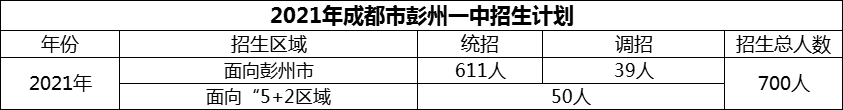 2024年成都市彭州一中招生計(jì)劃是多少？