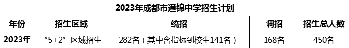 2024年成都市通錦中學(xué)招生人數(shù)是多少？