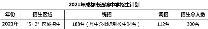 2024年成都市通錦中學(xué)招生人數(shù)是多少？