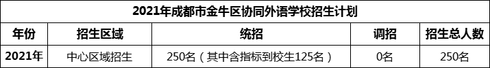 2024年成都市金牛區(qū)協(xié)同外語(yǔ)學(xué)校招生人數(shù)是多少？