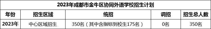 2024年成都市金牛區(qū)協(xié)同外語(yǔ)學(xué)校招生人數(shù)是多少？
