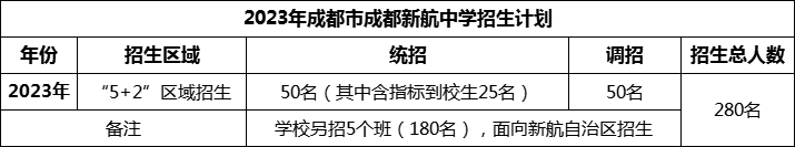 2024年成都市成都新航中學(xué)招生計(jì)劃是多少？