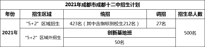 2024年成都市成都十二中招生人數(shù)是多少？