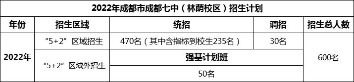 2024年成都市成都七中招生人數(shù)是多少？