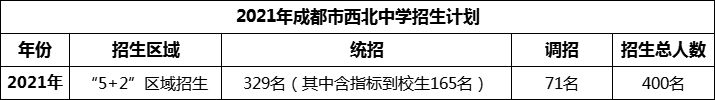 2024年成都市西北中學(xué)招生人數(shù)是多少？