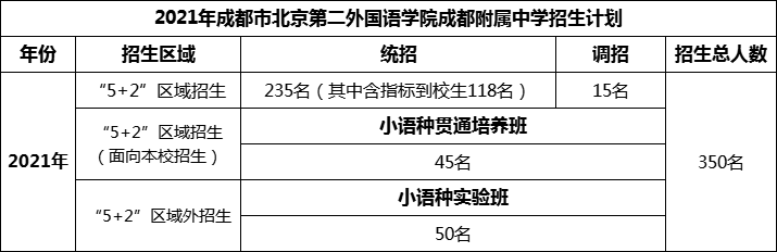 2024年成都市北二外成都附屬中學招生人數(shù)是多少？