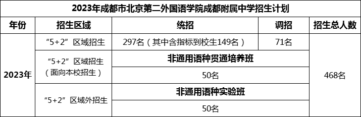 2024年成都市北二外成都附屬中學招生人數(shù)是多少？