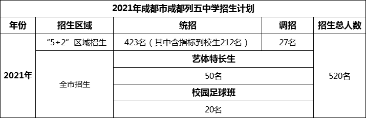 2024年成都市成都列五中學(xué)招生計(jì)劃是多少？