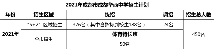 2024年成都市成都華西中學(xué)招生人數(shù)是多少？