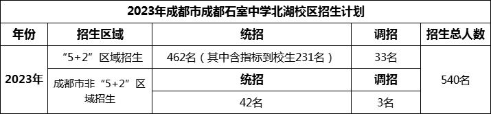 2024年成都市成都石室中學北湖校區(qū)招生人數(shù)是多少？