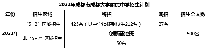 2024年成都市成都大學(xué)附屬中學(xué)招生人數(shù)是多少？