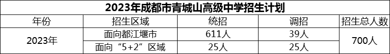 2024年成都市青城山高級(jí)中學(xué)招生計(jì)劃是多少？