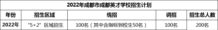 2024年成都市成都英才學(xué)校招生計(jì)劃是多少？