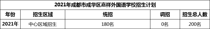 2024年成都市成華區(qū)嘉祥外國(guó)語(yǔ)學(xué)校招生人數(shù)是多少？