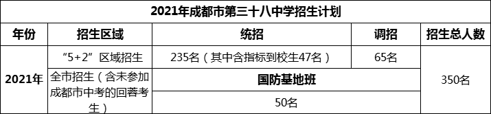 2024年成都市第三十八中學(xué)招生計劃是多少？