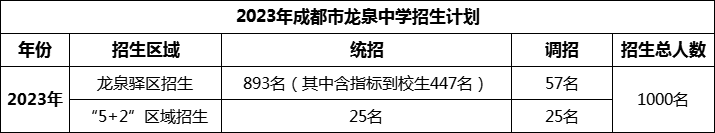 2024年成都市龍泉中學(xué)招生計(jì)劃是多少
