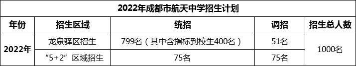 2024年成都市成都航天中學(xué)招生計(jì)劃是多少？