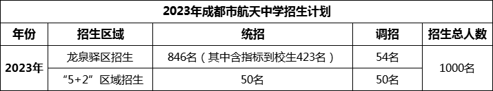 2024年成都市成都航天中學(xué)招生計(jì)劃是多少？