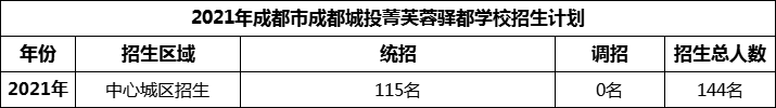 2024年成都市成都城投菁芙蓉驛都學(xué)校招生人數(shù)是多少？