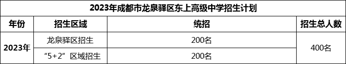 2024年成都市龍泉驛區(qū)東上高級(jí)中學(xué)招生人數(shù)是多少？