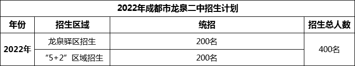 2024年成都市龍泉二中招生人數(shù)是多少？