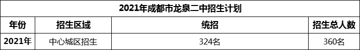 2024年成都市龍泉二中招生人數(shù)是多少？