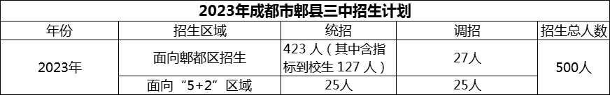 2024年成都市郫縣三中招生計劃是多少？