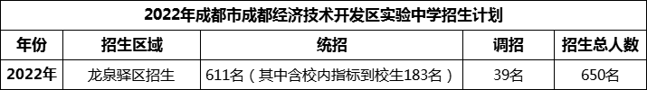 2024年成都市成都經(jīng)濟(jì)技術(shù)開(kāi)發(fā)區(qū)實(shí)驗(yàn)中學(xué)招生人數(shù)是多少？