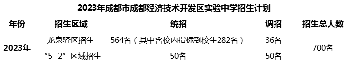 2024年成都市成都經(jīng)濟(jì)技術(shù)開(kāi)發(fā)區(qū)實(shí)驗(yàn)中學(xué)招生人數(shù)是多少？