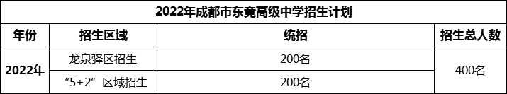 2024年成都市東競高級(jí)中學(xué)招生人數(shù)是多少？