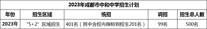 2024年成都市中和中學招生人數(shù)是多少？