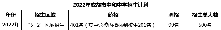 2024年成都市中和中學招生人數(shù)是多少？