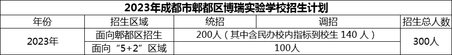 2024年成都市郫都區(qū)博瑞實驗學(xué)校招生計劃是多少？