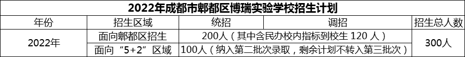 2024年成都市郫都區(qū)博瑞實驗學(xué)校招生計劃是多少？