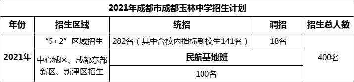 2024年成都市成都玉林中學(xué)招生人數(shù)是多少？