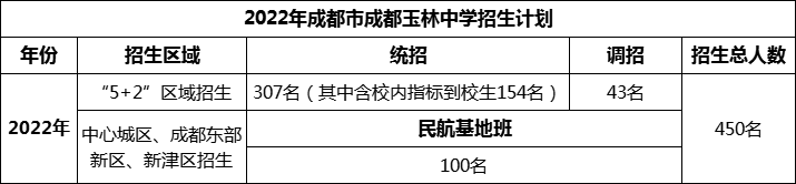 2024年成都市成都玉林中學(xué)招生人數(shù)是多少？