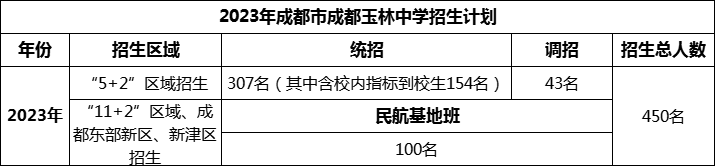 2024年成都市成都玉林中學(xué)招生人數(shù)是多少？