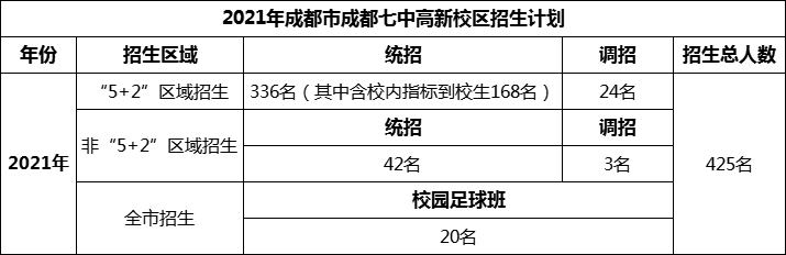 2024年成都市成都七中高新校區(qū)招生人數(shù)是多少？