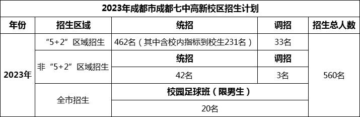 2024年成都市成都七中高新校區(qū)招生人數(shù)是多少？