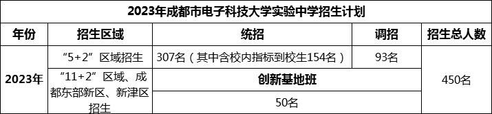 2024年成都市電子科技大學實驗中學招生人數是多少？
