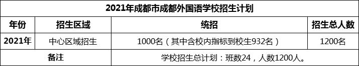 2024年成都市成都外國語學(xué)校招生計(jì)劃是多少？