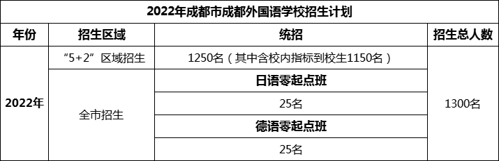 2024年成都市成都外國語學(xué)校招生計(jì)劃是多少？