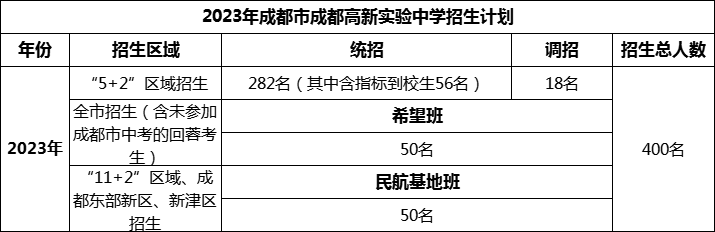 2024年成都市成都高新實(shí)驗(yàn)中學(xué)招生人數(shù)是多少？