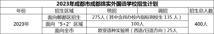 2024年成都市成都綿實(shí)外國(guó)語(yǔ)學(xué)校招生計(jì)劃是多少？