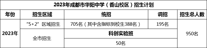 2024年成都市華陽中學(xué)招生計劃是多少？
