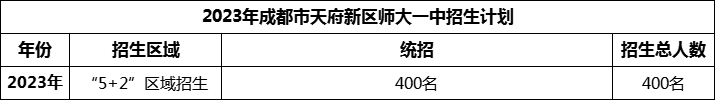 2024年成都市天府新區(qū)師大一中招生人數(shù)是多少？