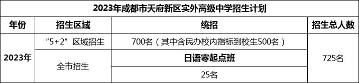 2024年成都市天府新區(qū)實(shí)外高級(jí)中學(xué)招生人數(shù)是多少？